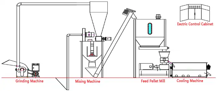 1-2 tons small animal feed production line